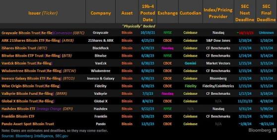 ETFs de Bitcoin nos EUA devem ter forte demanda, afirma Head do BTG Pactual