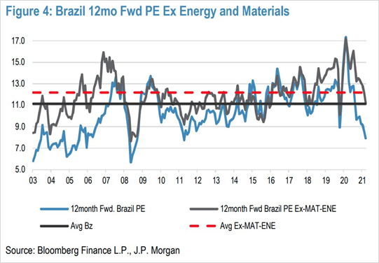 Relação P/L da bolsa brasileira e de emergentes