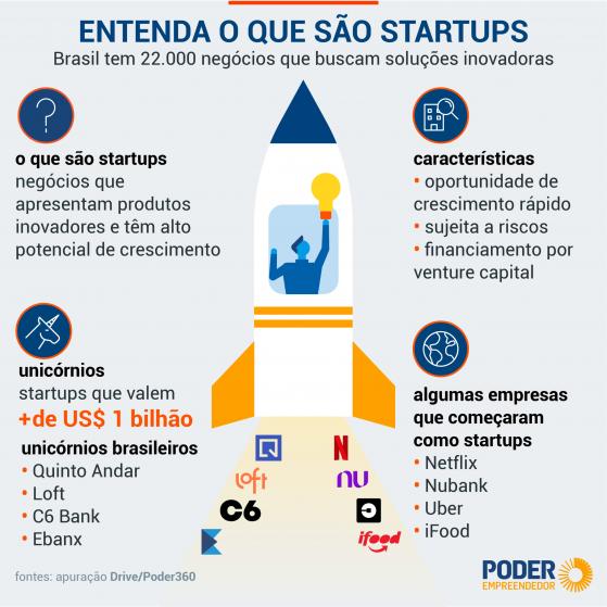 Homens dominam o quadro societário de startups no Brasil
