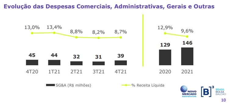 Despesas comerciais