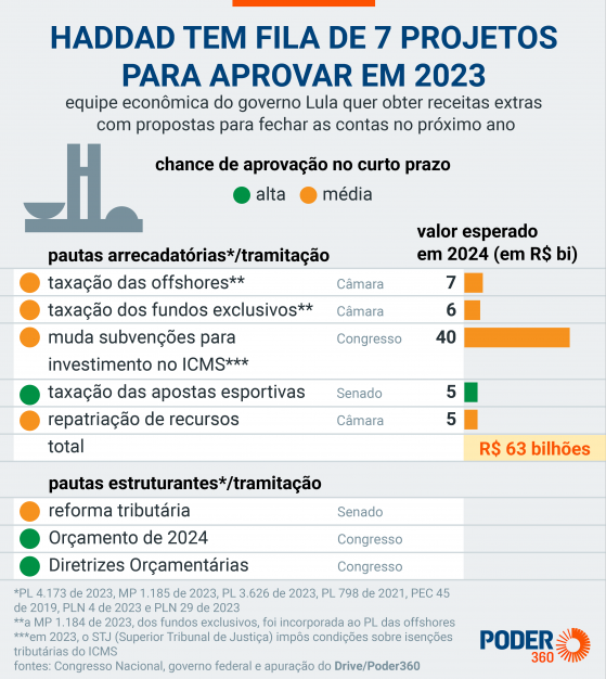 Há saída para receitas menores com projetos no Congresso, diz Tebet