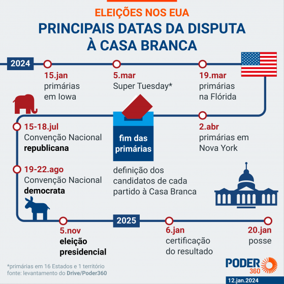 Biden assegura indicação à Casa Branca pelo Partido Democrata