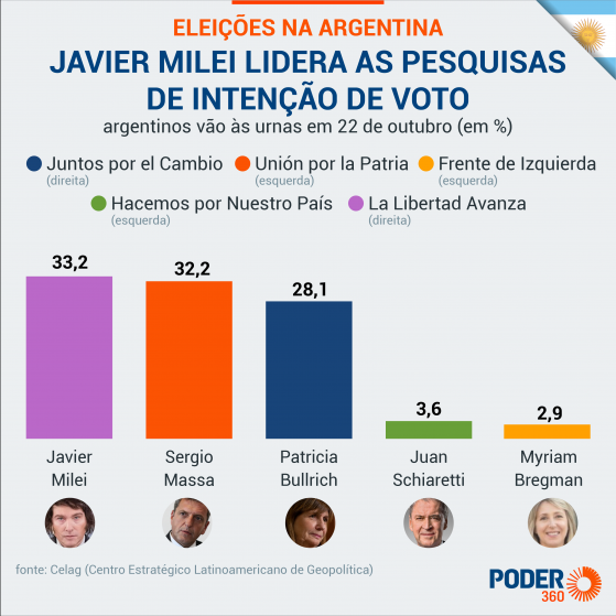 Leia as propostas dos presidenciáveis da Argentina para a economia