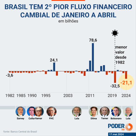 Brasil tem 2ª pior saída de dólares de janeiro a abril em 2024
