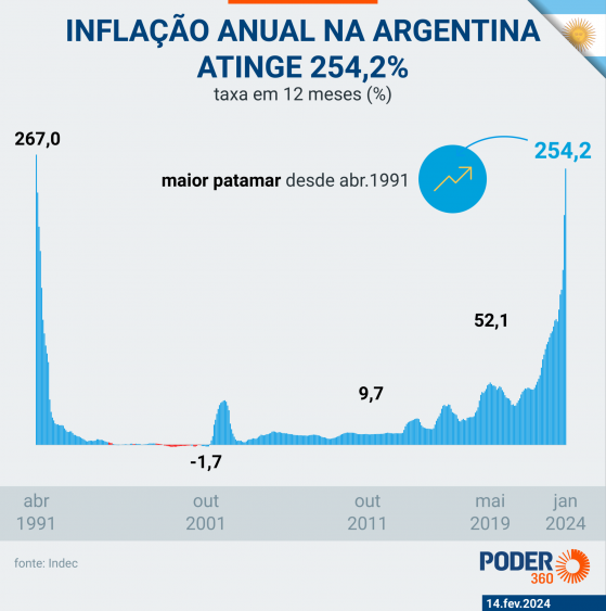 Milei diz que dolarização “leva tempo”, mas será feita na Argentina