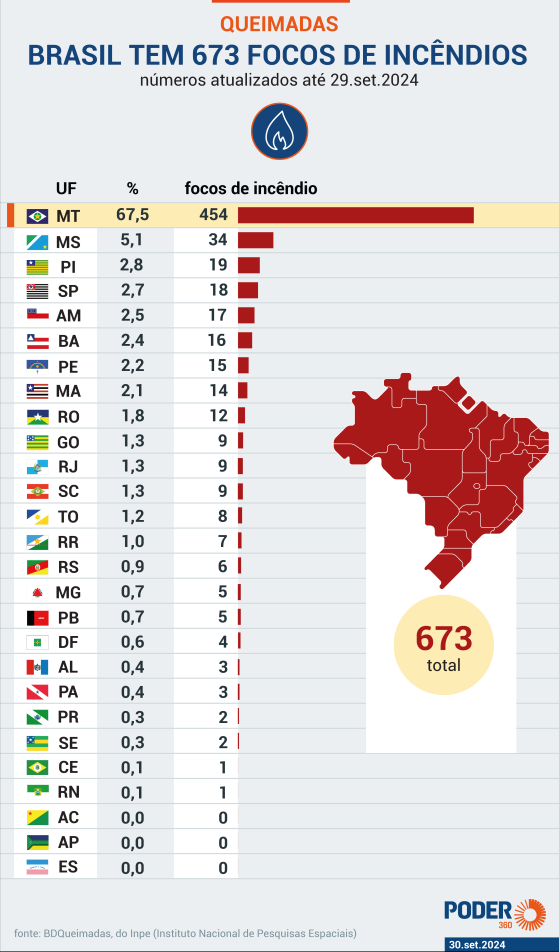 Brasil registra 673 focos de incêndio, quase 70% no Mato Grosso