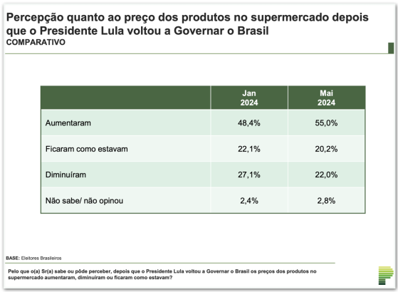55% dizem que preços aumentaram sob Lula, diz Paraná Pesquisas