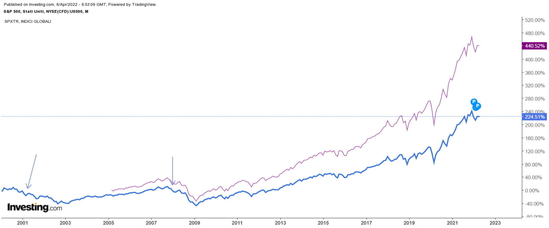 Gráfico: S&P 500 com inversão da curva com e sem dividendos