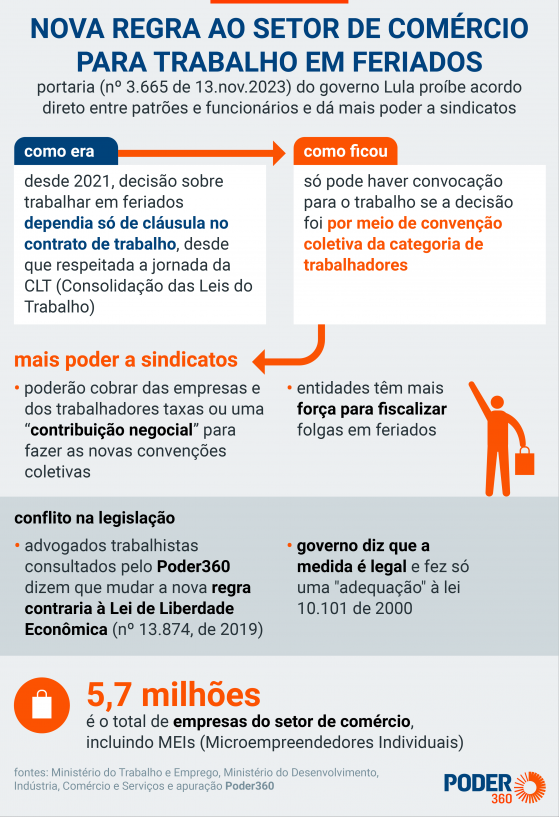 FPE apresenta projeto para permitir trabalho no comércio em feriado