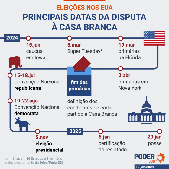 Nikki Haley vence primárias republicanas na capital dos EUA