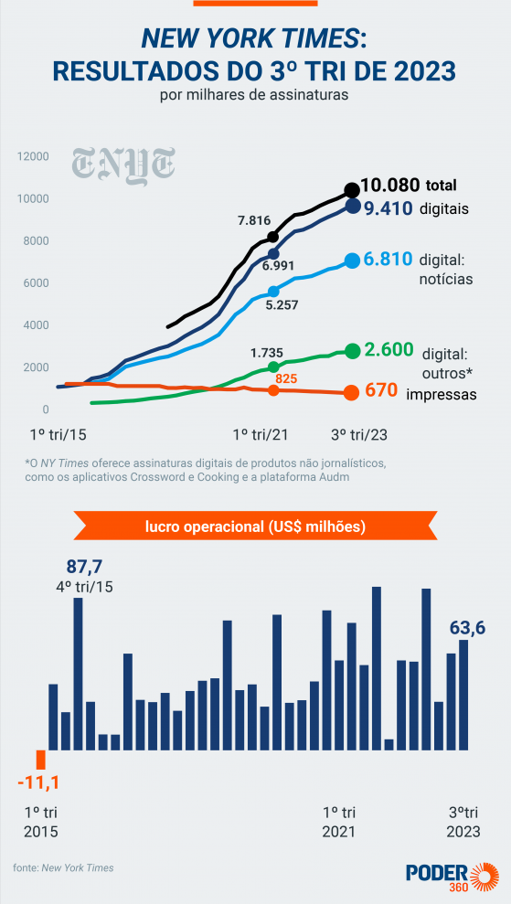 “NYT” ultrapassa 10 milhões de assinantes e lucro sobe 46% no 3º tri