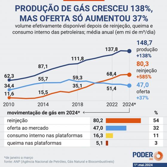 Produção de gás no Brasil aumentou 138%, mas oferta só subiu 37%