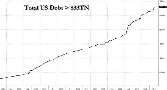 Dívida nacional dos EUA atinge recorde de US$33 Trilhões