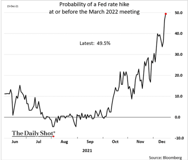 Probabilidade de o Fed Subir a taxa de juros antes de março/2022
