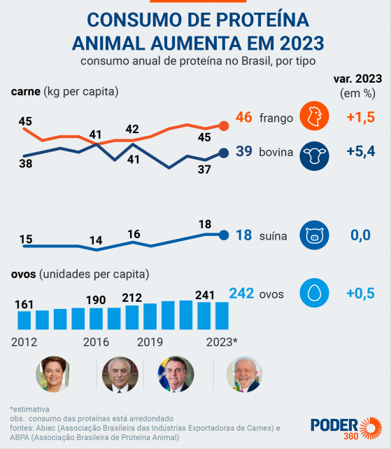 Preços caem e brasileiros comem mais carne e frango em 2023
