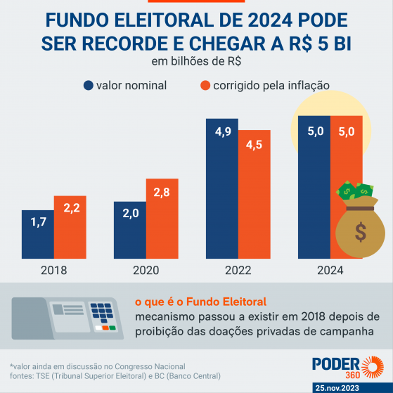 Fundo Eleitoral para 2024 deve ser de R$ 5 bi, 150% maior que 2020