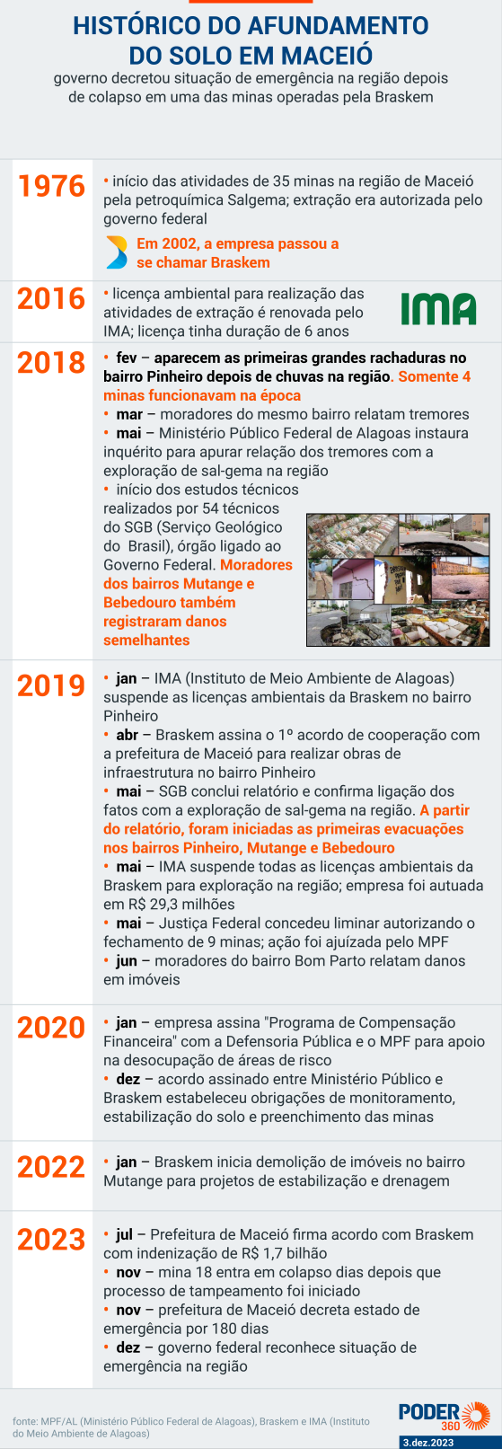 STF rejeita ação do governo do Alagoas contra acordos da Braskem