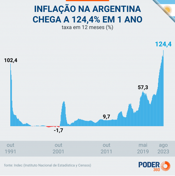 Inflação anual da Argentina sobe para 124,4% em agosto