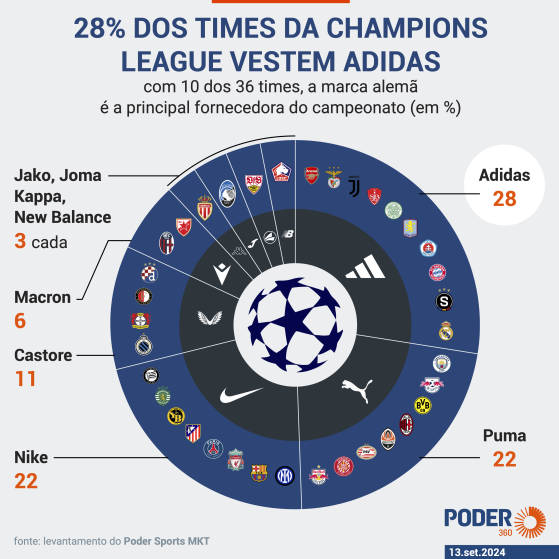 Adidas lidera como fornecedora dos clubes da Champions League