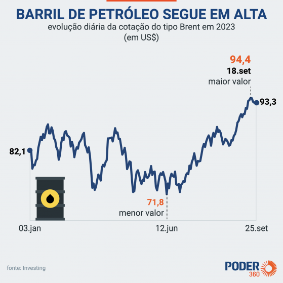 Barril de petróleo fecha em leve alta com aperto na oferta