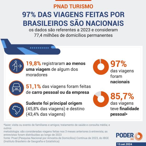 Brasileiros viajam mais de carro e para destinos nacionais, diz IBGE