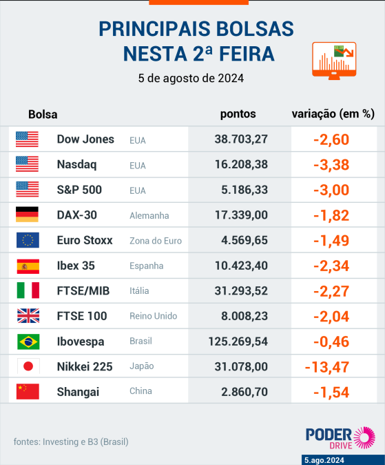 Mercados devem se acalmar ao longo da semana, dizem economistas