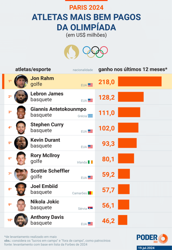 Saiba quem são os atletas mais bem pagos das Olimpíadas