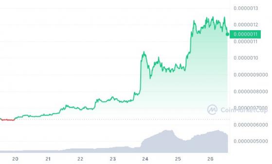 Criptomoeda memecoin sobe 84% na semana e dobra capitalização de mercado