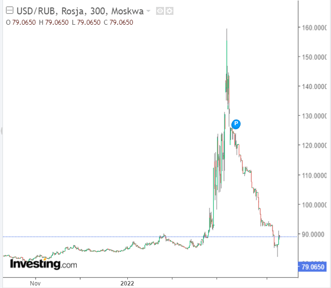 Gráfico 1. Cotações Dólar Rublo (USD/RUB)