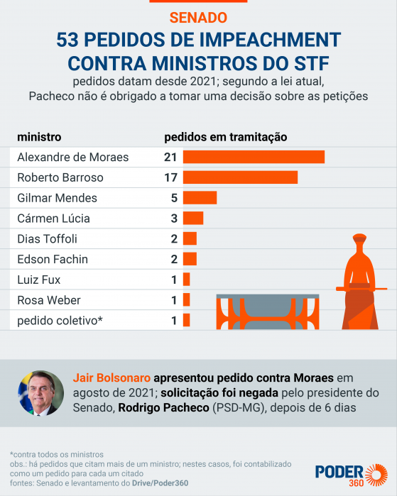 Moraes é principal alvo de pedidos de impeachment no Senado