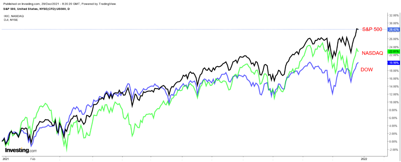 Gráfico S&P, NASDAQ e Dow