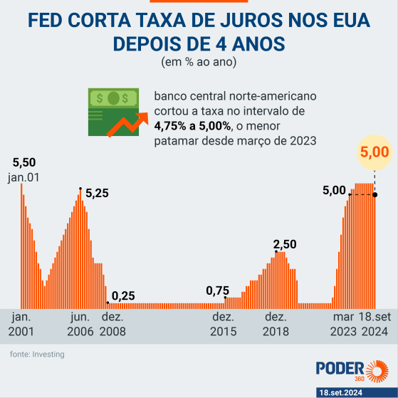 Ciclo de corte de juros nos EUA será “duradouro”, diz Haddad