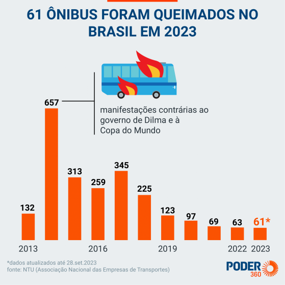 61 ônibus foram incendiados no Brasil em 2023