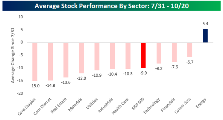 Performance média das ações por setor