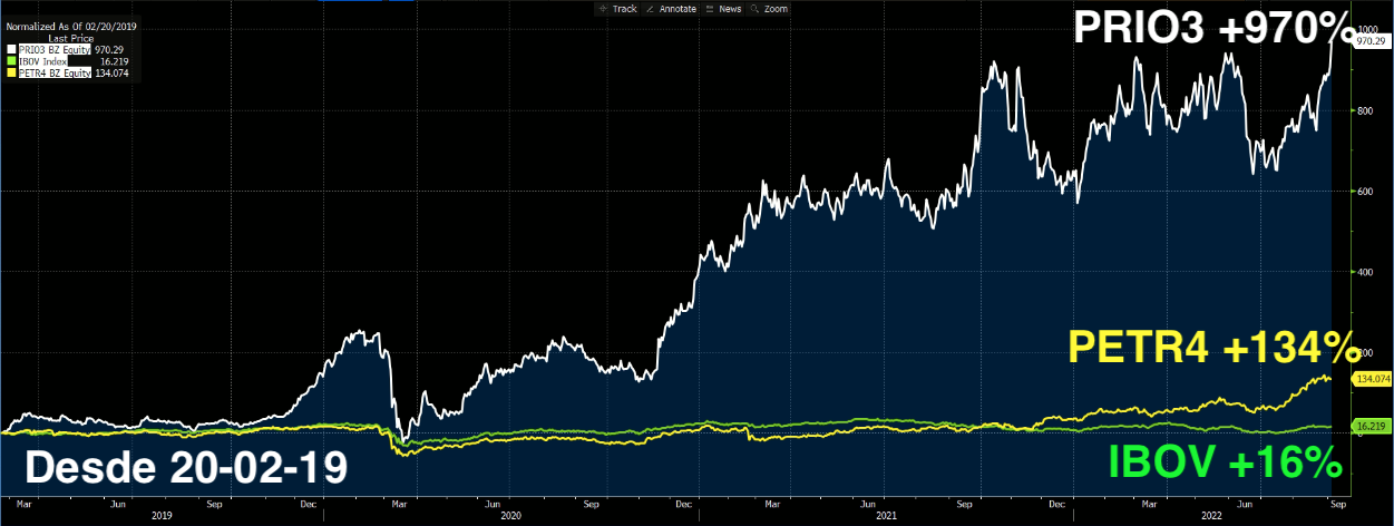 Cotações petroleiras brasileiras