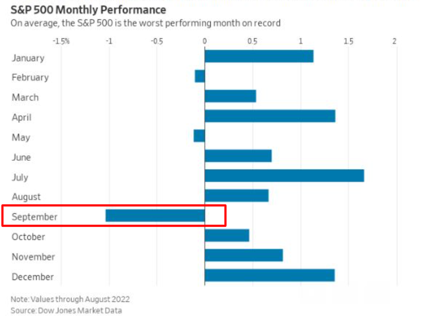 S&P Performance mensal