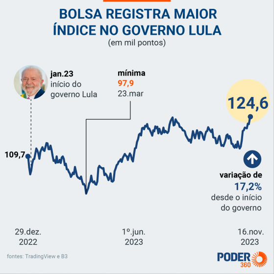 Bolsa supera 124 mil pontos e bate novo recorde em 2023