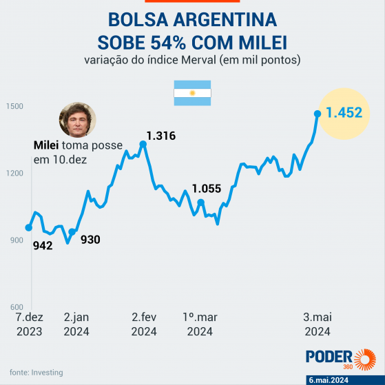 Sob Milei, Bolsa sobe 54% e risco Argentina cai 1.739 pontos