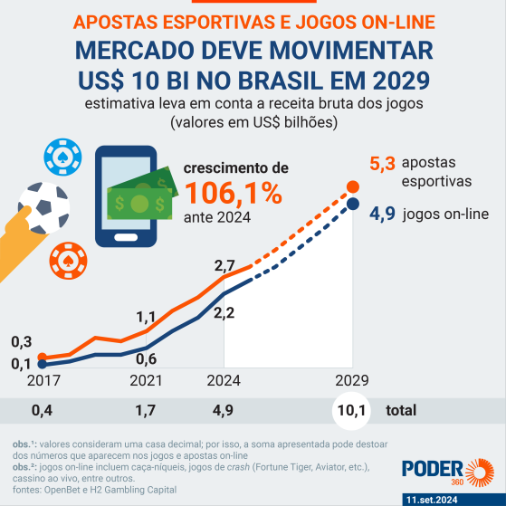 Betano lidera mercado de apostas no Brasil com 23% de participação