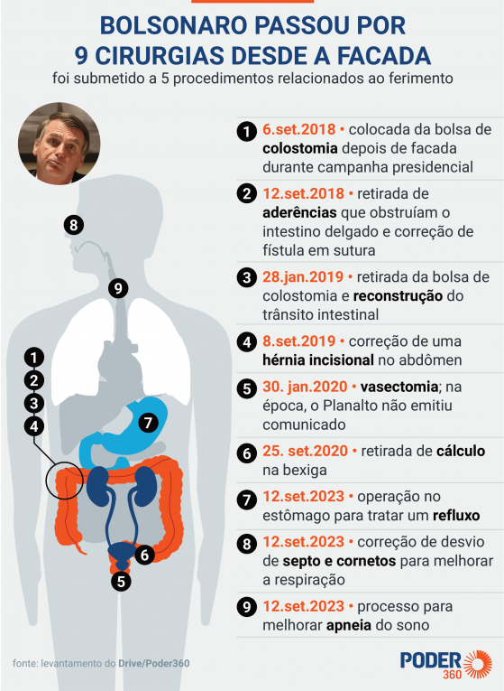 Bolsonaro recebe alta após passar por cirurgias em São Paulo