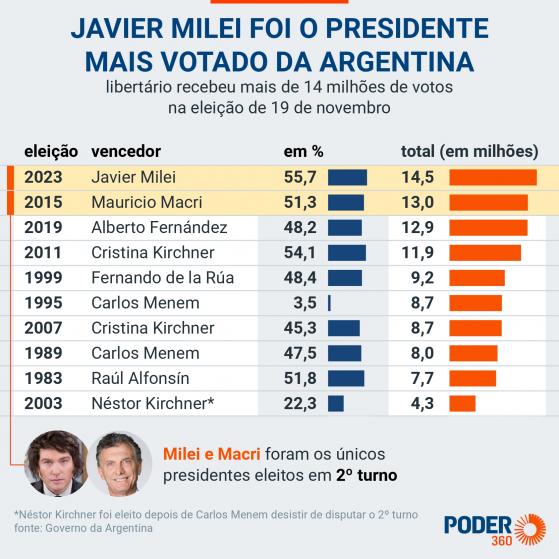 Milei foi o presidente mais votado da história da Argentina