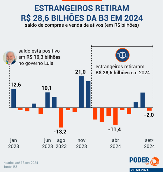 Estrangeiros retiram R$ 28,6 bilhões da B3 em 2024