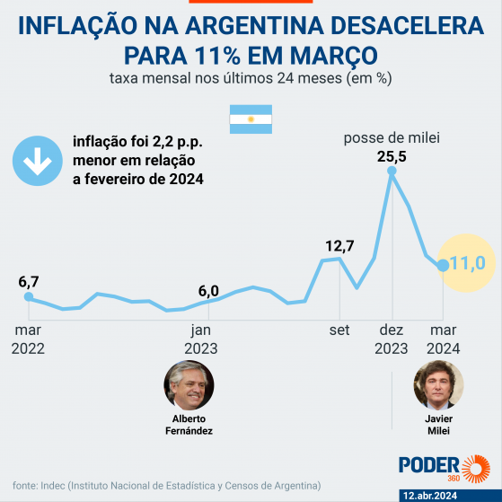 Inflação mensal da Argentina desacelera para 11% em março