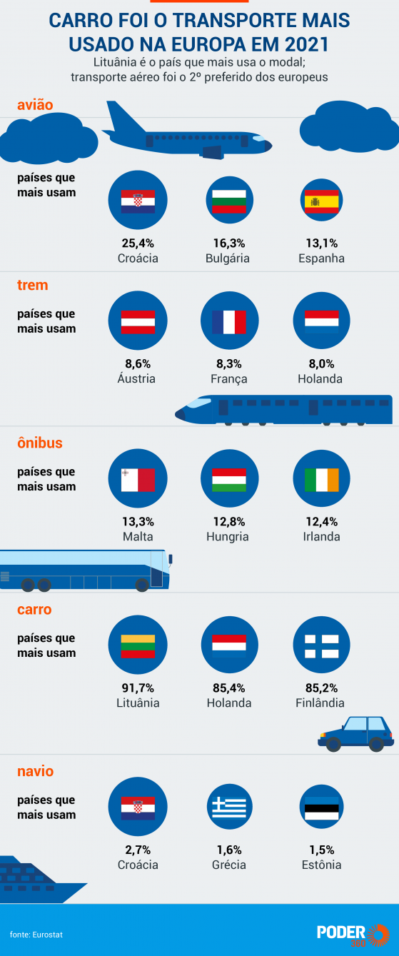 Carro foi o transporte mais utilizado na Europa em 2021