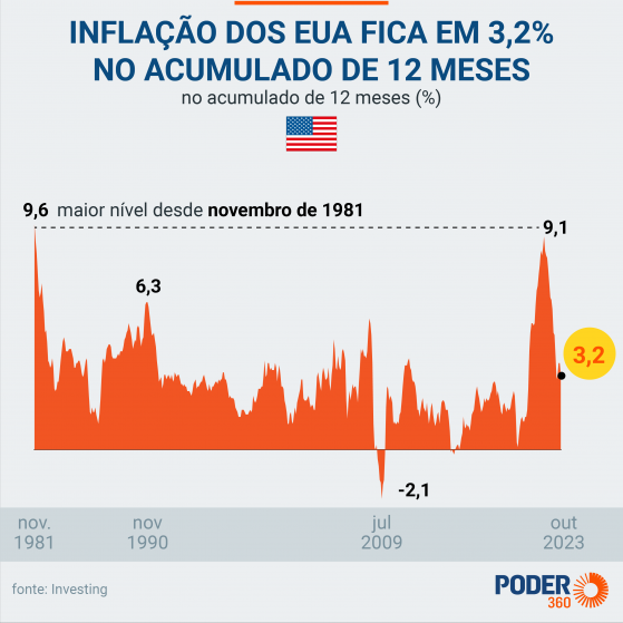 Inflação anual dos EUA fica em 3,2% em outubro