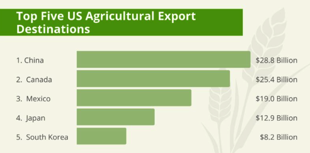 Os 5 principais destinos das exportações agrícolas