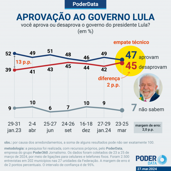 No radar de Lula, inflação dos alimentos não cai há 6 meses