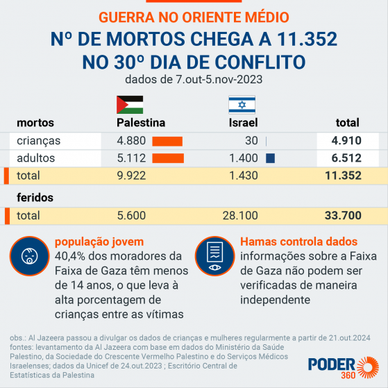 Guerra já tem 11.352 mortos: 9.922 palestinos e 1.430 israelenses