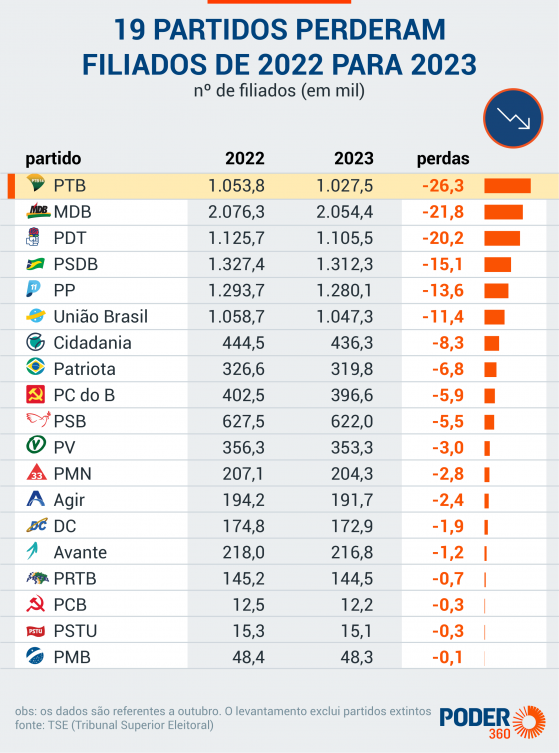 PTB foi o partido que mais perdeu filiados desde 2022