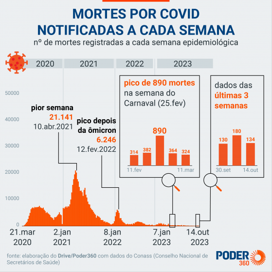 Brasil tem 706.276 mortes por complicações da covid